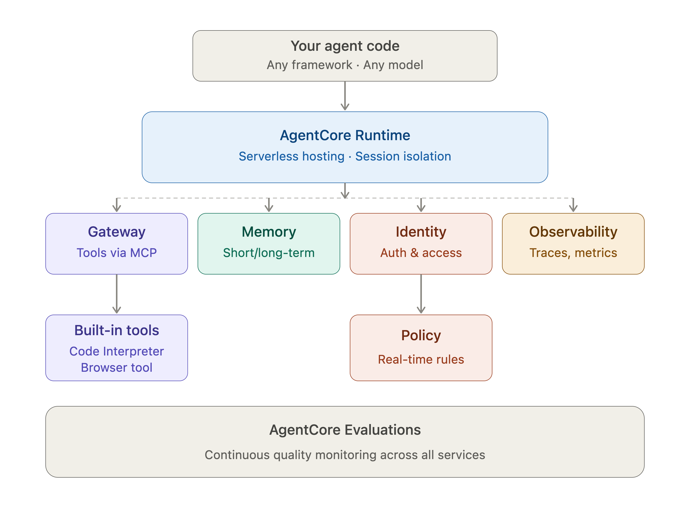 Agent Core