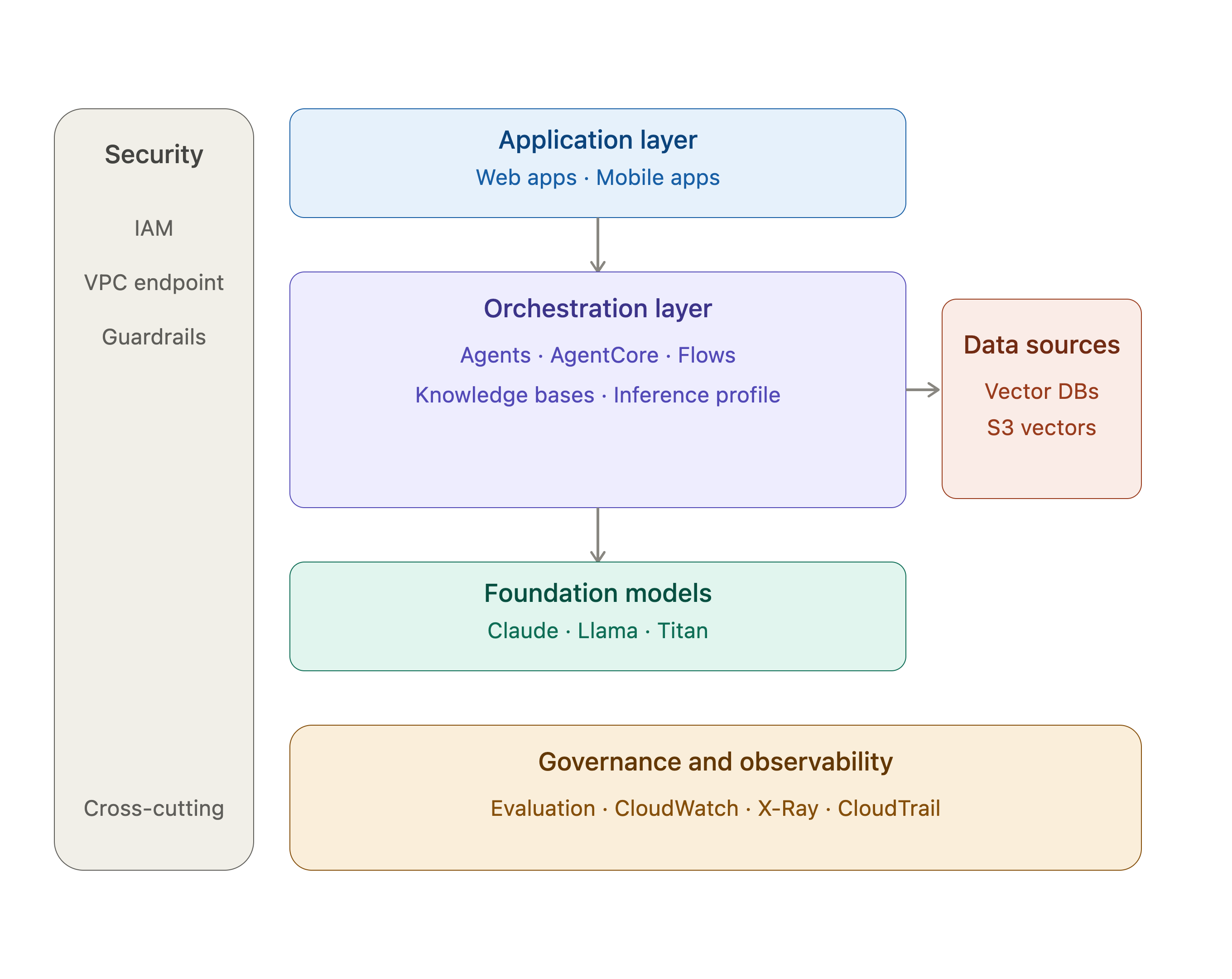 Bedrock Architecture