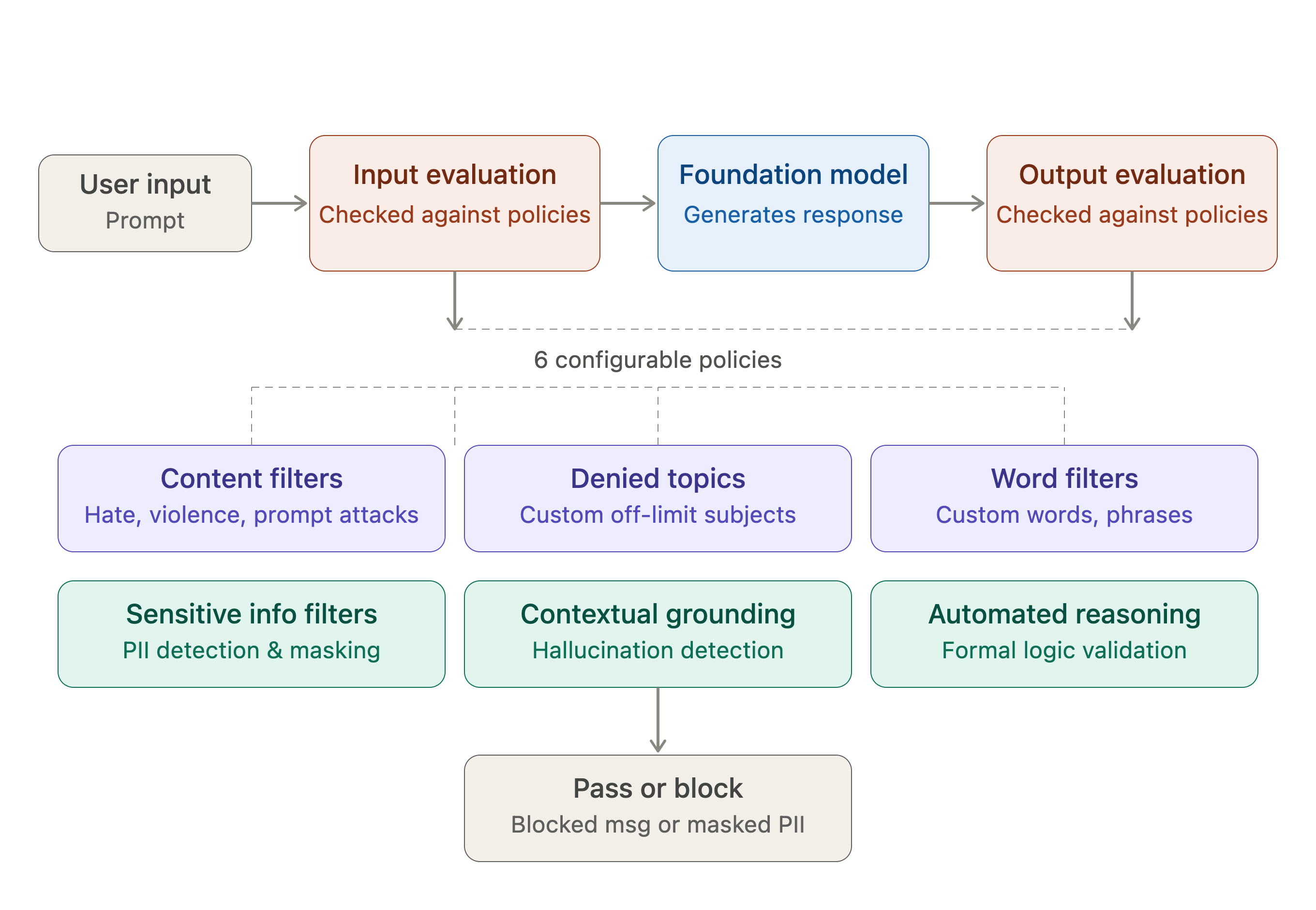 Guardrails pipeline