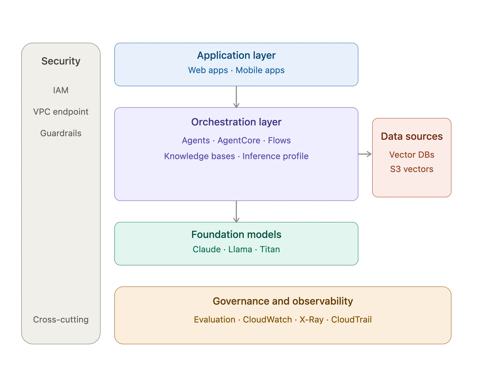 Bedrock Architecture