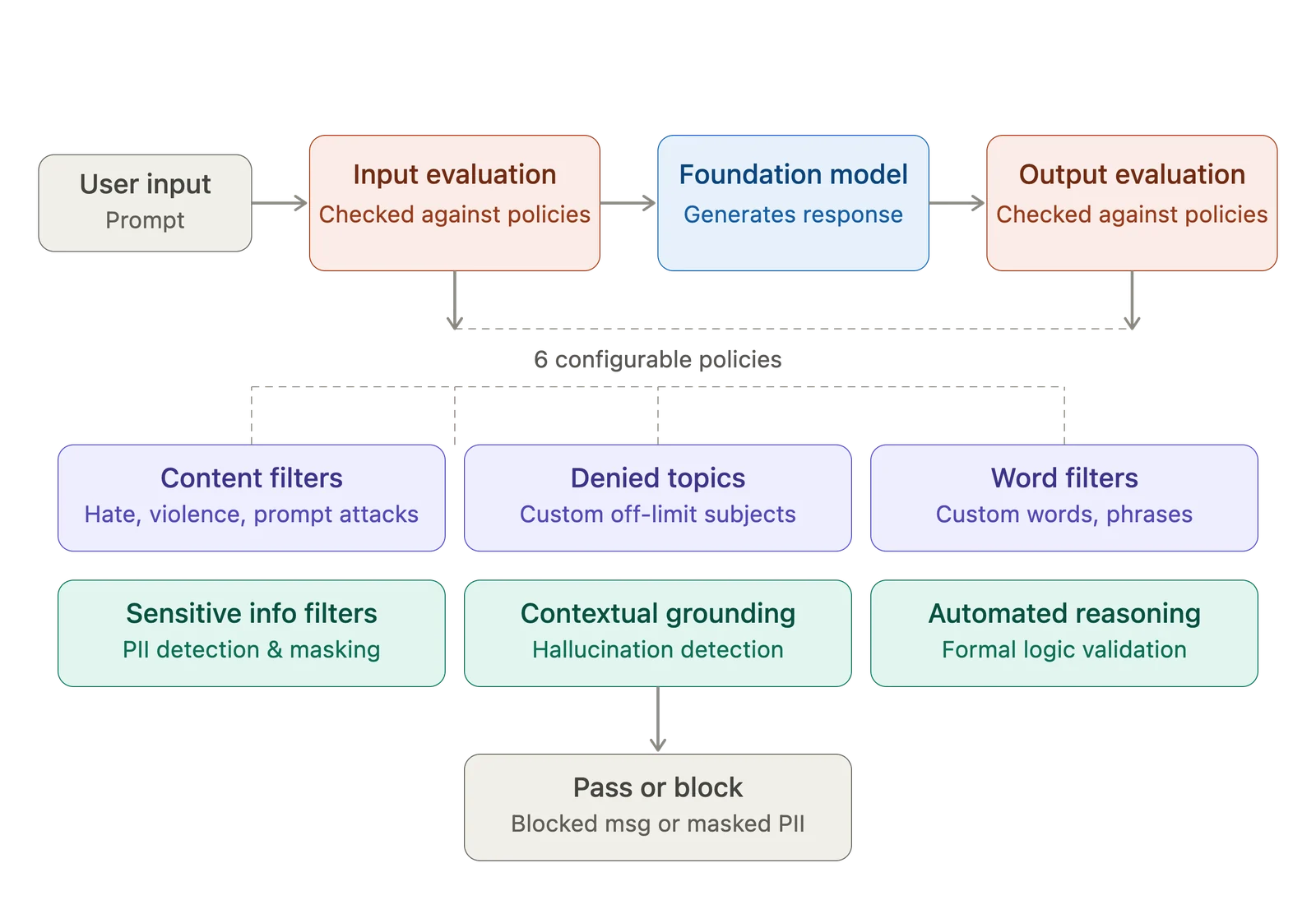 Guardrails pipeline
