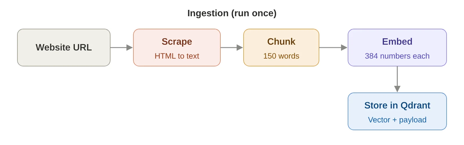 Ingestion pipeline: website to chunks, embeddings and Qdrant