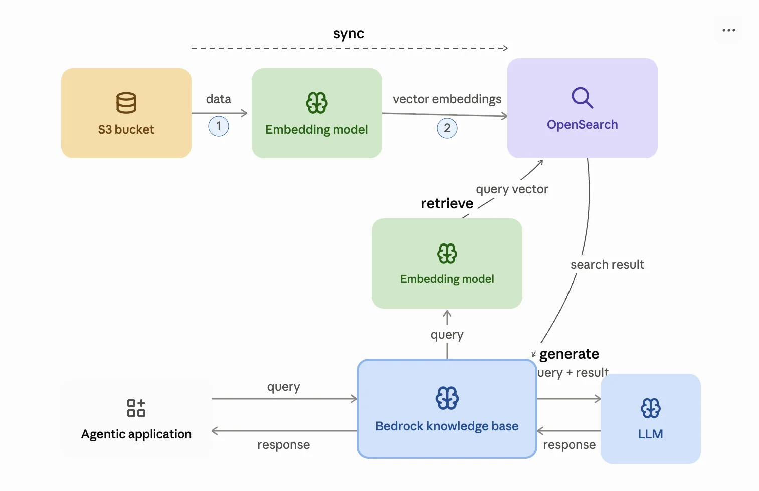 SageMaker LifeCycle
