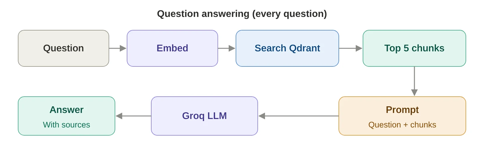 Question answering pipeline: question to embedding, Qdrant search, prompt and Groq answer