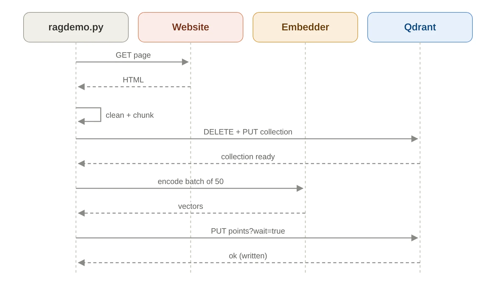 Sequence diagram of one ingestion run between the script, website, embedder and Qdrant