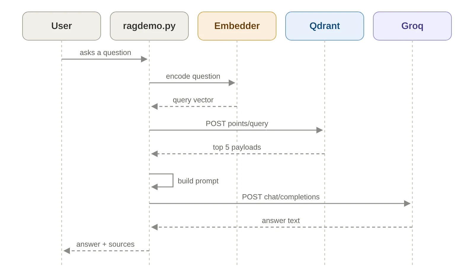 Sequence diagram of answering a question between the user, script, embedder, Qdrant and Groq