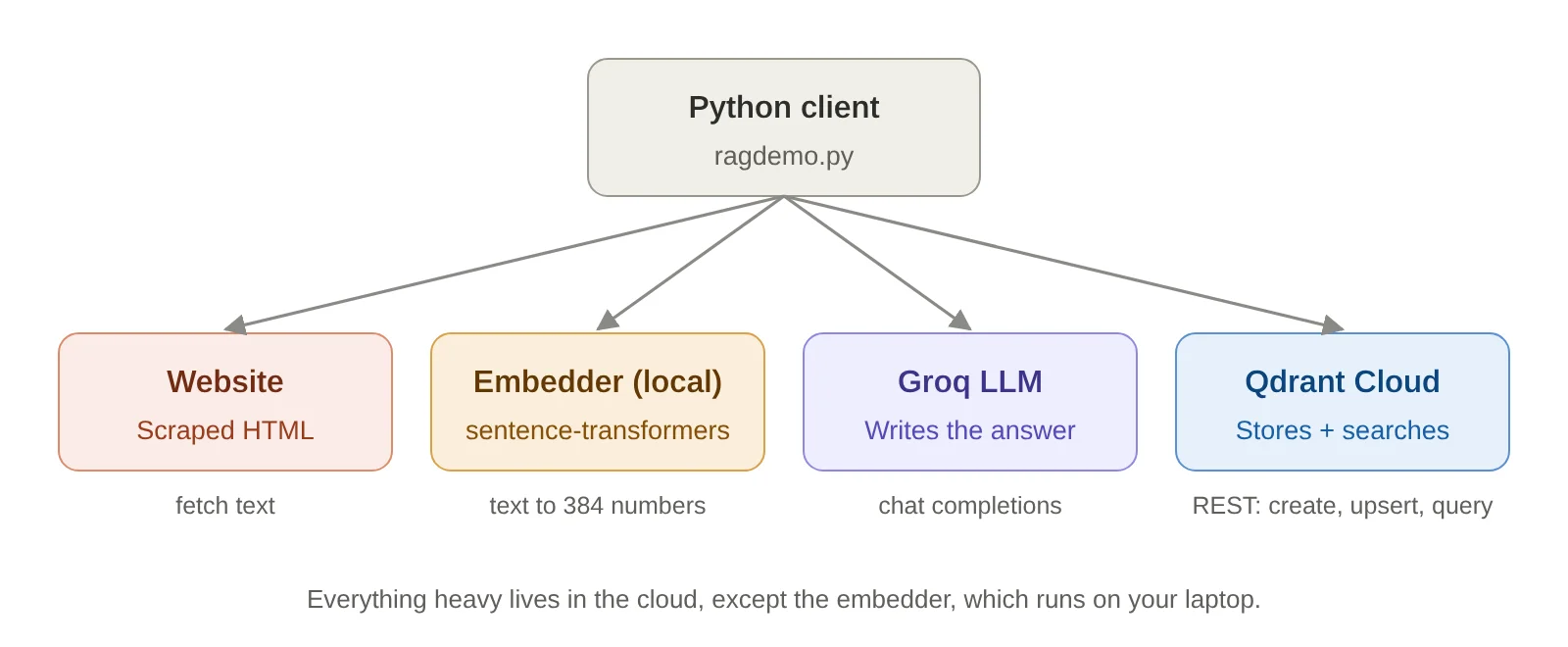System architecture: Python client, website, local embedder, Groq and Qdrant Cloud