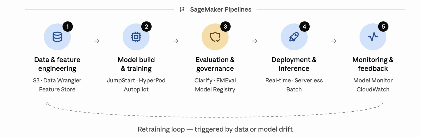 SageMaker LifeCycle
