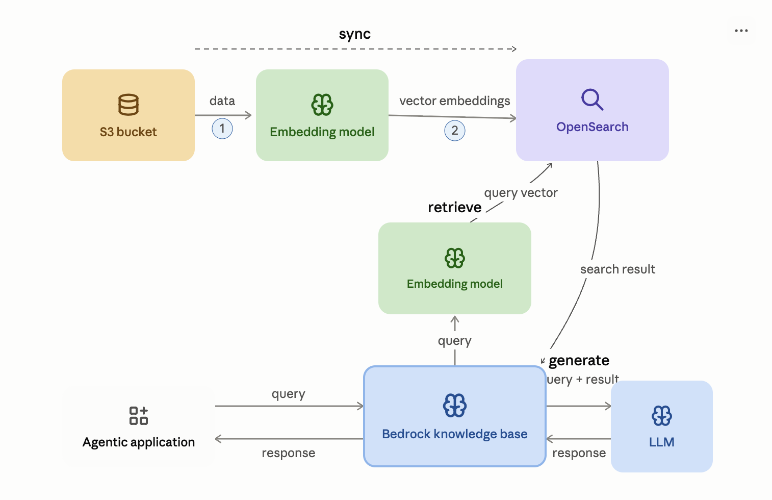 SageMaker LifeCycle