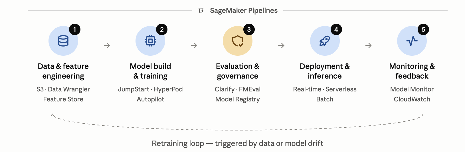 SageMaker LifeCycle